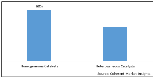 BIODIESEL CATALYST MARKET